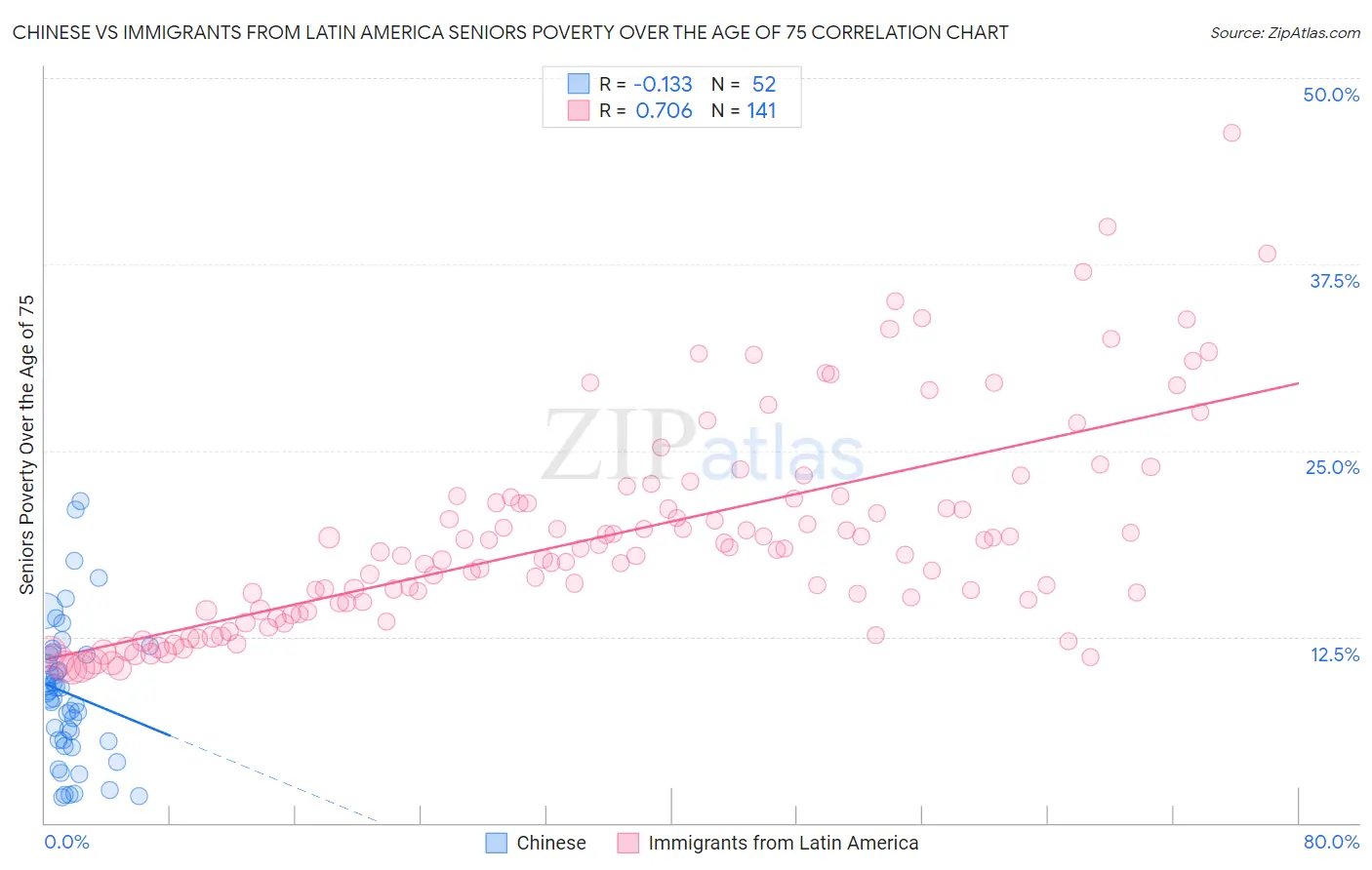 Chinese vs Immigrants from Latin America Seniors Poverty Over the Age of 75