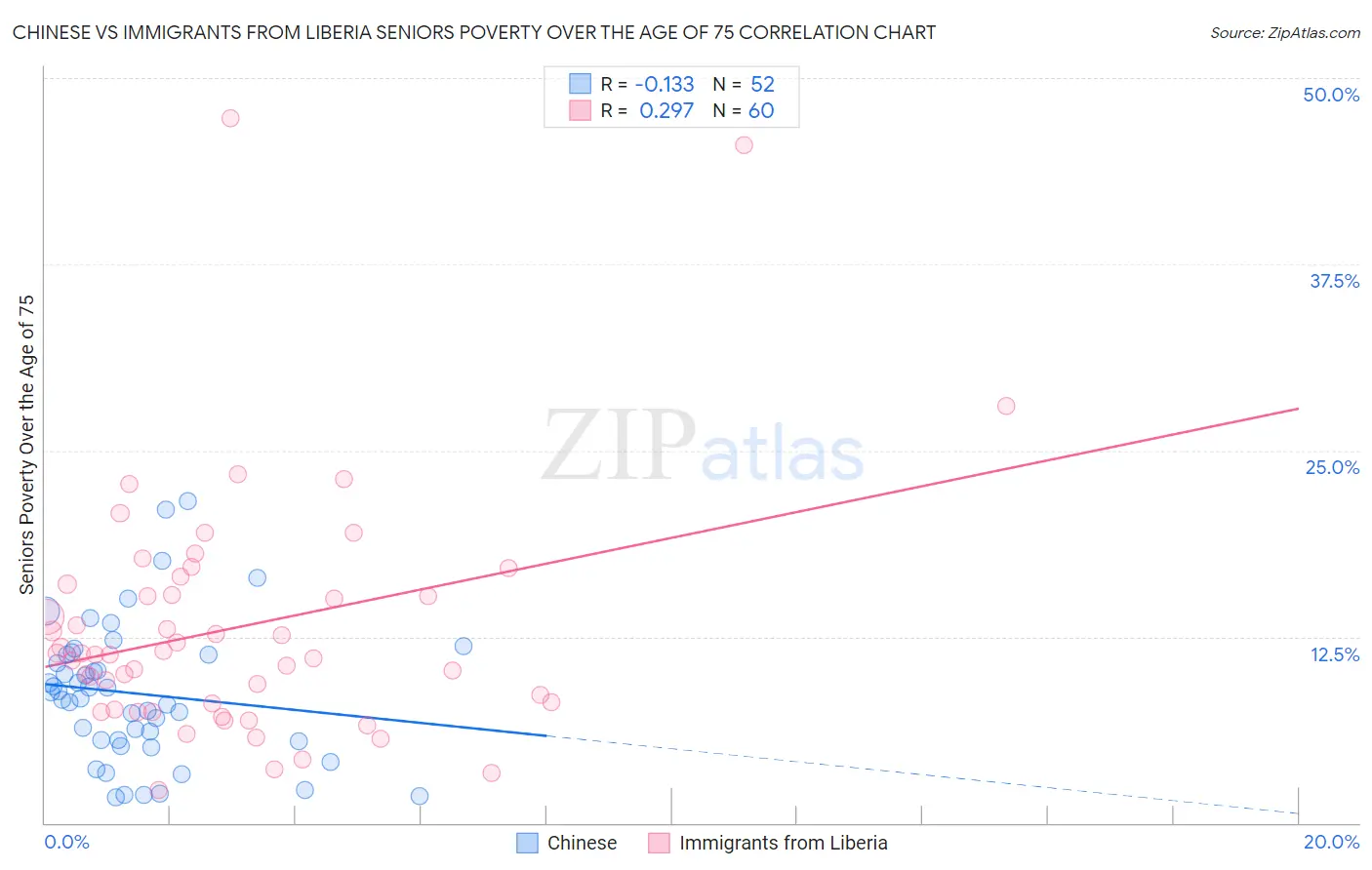 Chinese vs Immigrants from Liberia Seniors Poverty Over the Age of 75