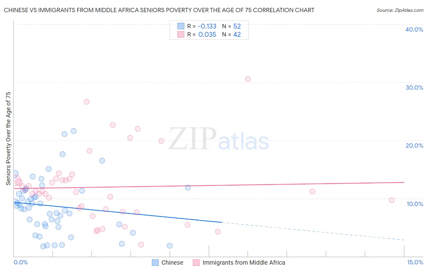 Chinese vs Immigrants from Middle Africa Seniors Poverty Over the Age of 75