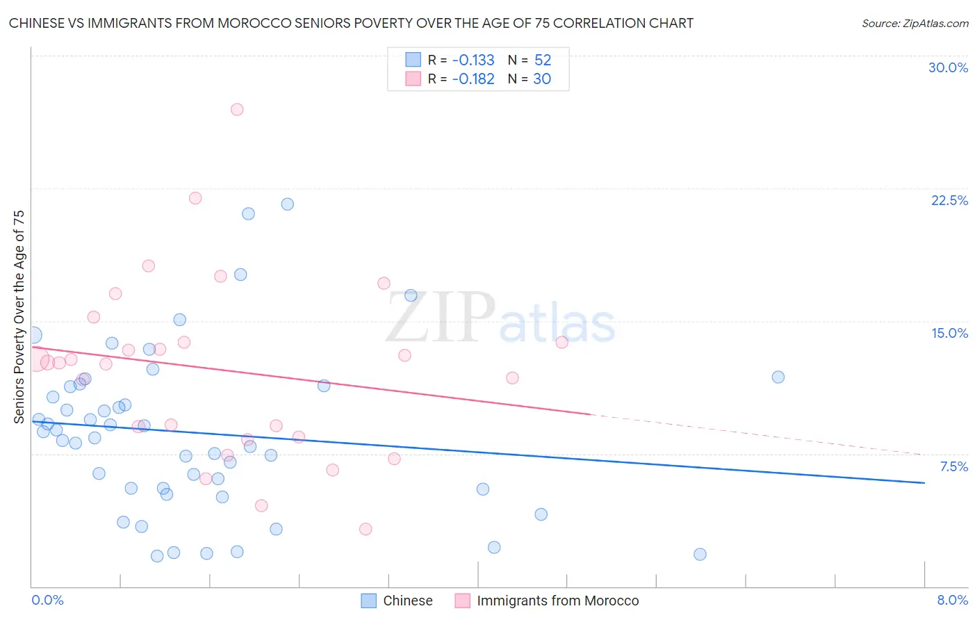 Chinese vs Immigrants from Morocco Seniors Poverty Over the Age of 75