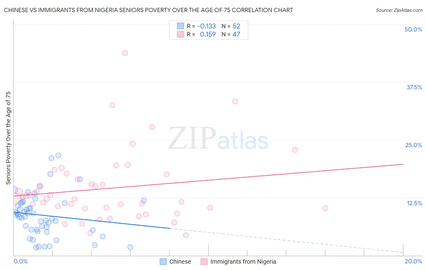 Chinese vs Immigrants from Nigeria Seniors Poverty Over the Age of 75