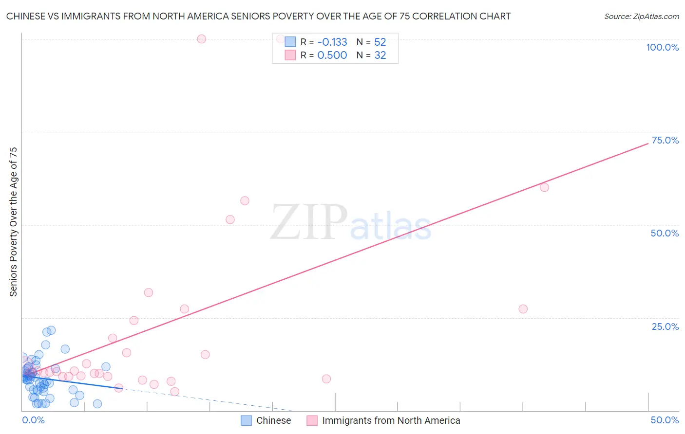 Chinese vs Immigrants from North America Seniors Poverty Over the Age of 75