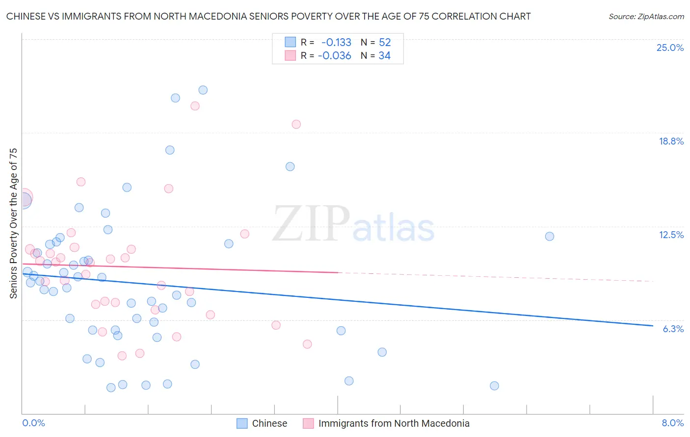 Chinese vs Immigrants from North Macedonia Seniors Poverty Over the Age of 75