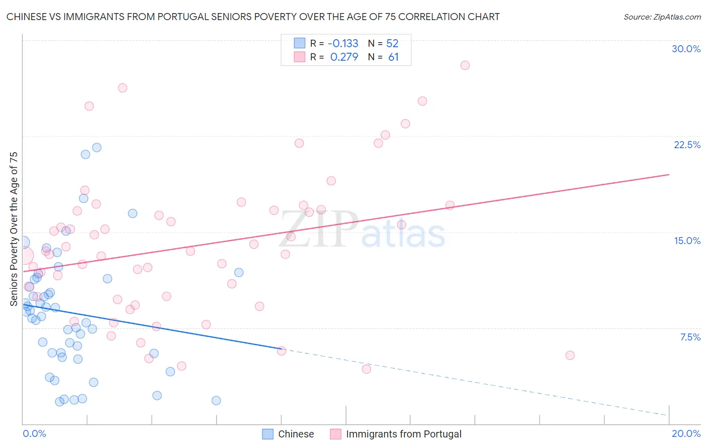 Chinese vs Immigrants from Portugal Seniors Poverty Over the Age of 75