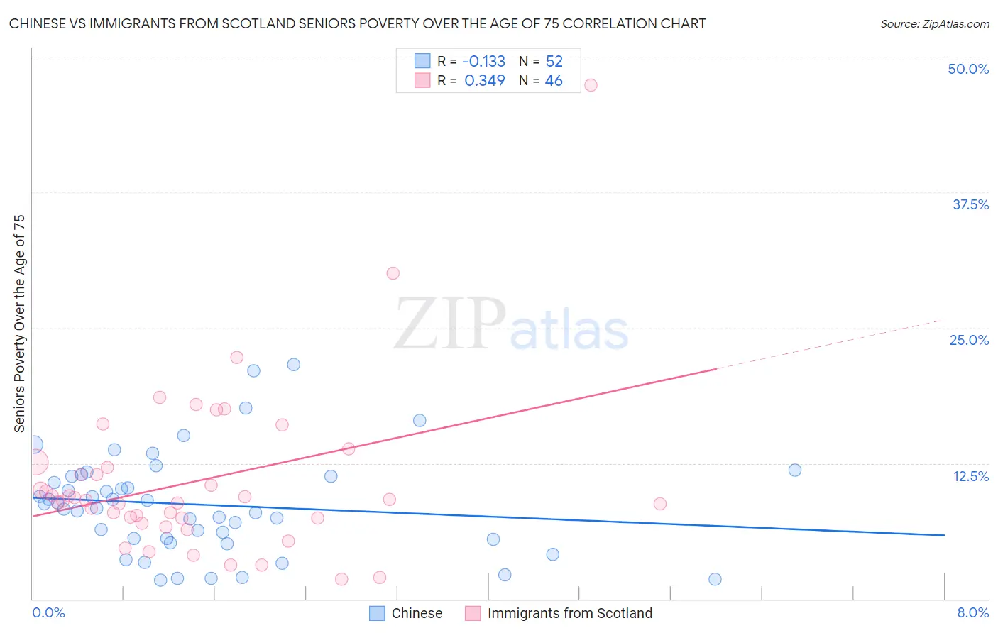 Chinese vs Immigrants from Scotland Seniors Poverty Over the Age of 75