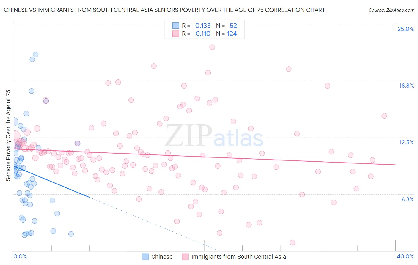 Chinese vs Immigrants from South Central Asia Seniors Poverty Over the Age of 75