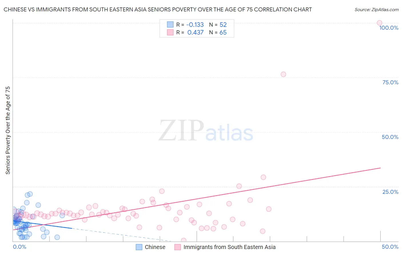 Chinese vs Immigrants from South Eastern Asia Seniors Poverty Over the Age of 75