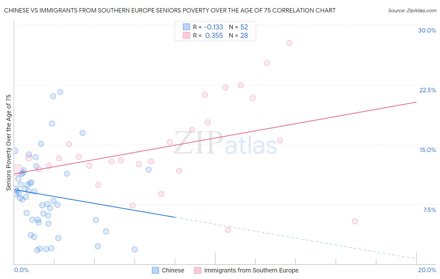 Chinese vs Immigrants from Southern Europe Seniors Poverty Over the Age of 75