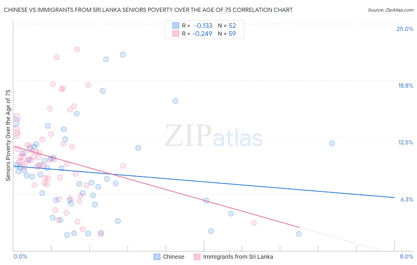 Chinese vs Immigrants from Sri Lanka Seniors Poverty Over the Age of 75