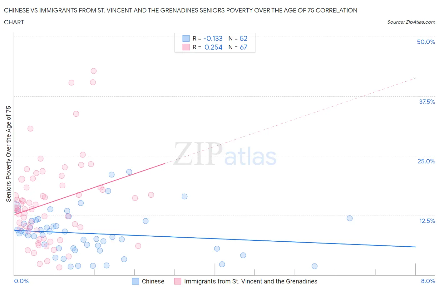 Chinese vs Immigrants from St. Vincent and the Grenadines Seniors Poverty Over the Age of 75