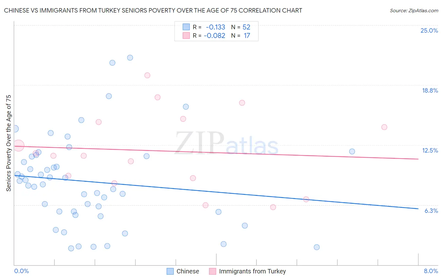 Chinese vs Immigrants from Turkey Seniors Poverty Over the Age of 75