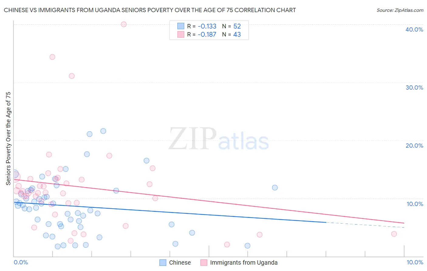 Chinese vs Immigrants from Uganda Seniors Poverty Over the Age of 75