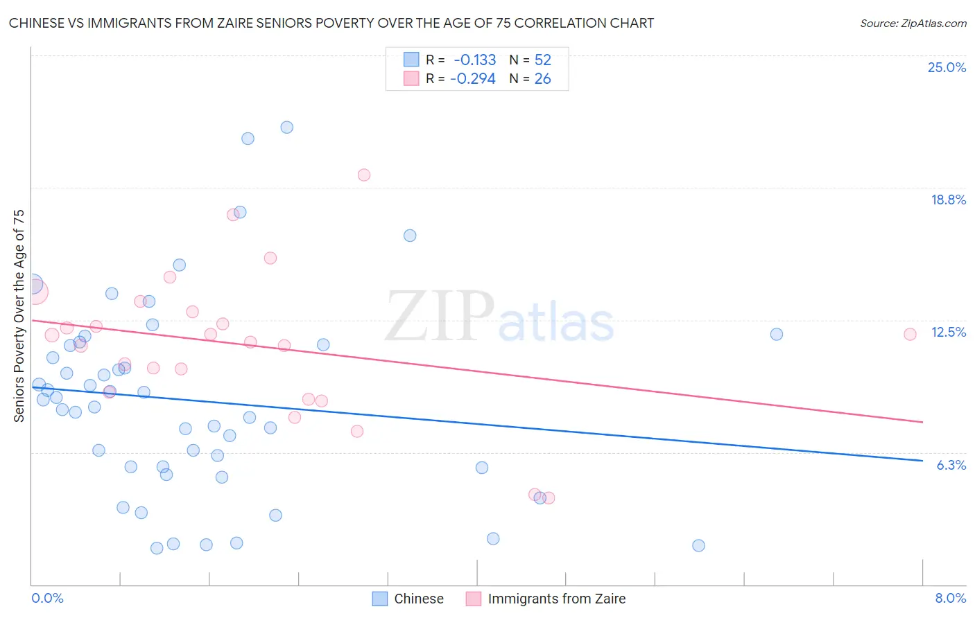 Chinese vs Immigrants from Zaire Seniors Poverty Over the Age of 75