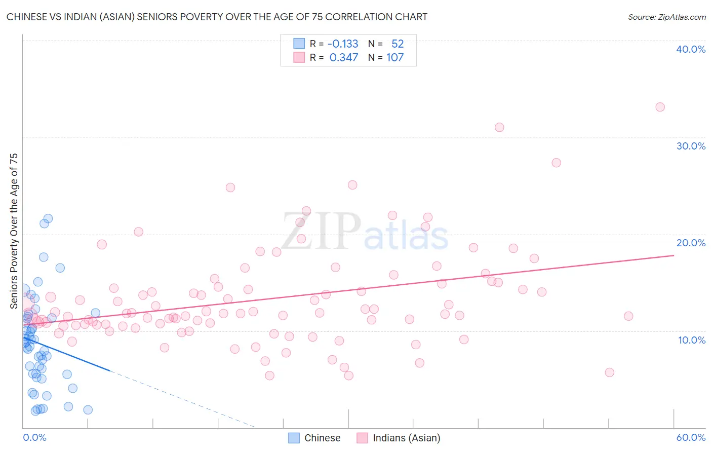 Chinese vs Indian (Asian) Seniors Poverty Over the Age of 75