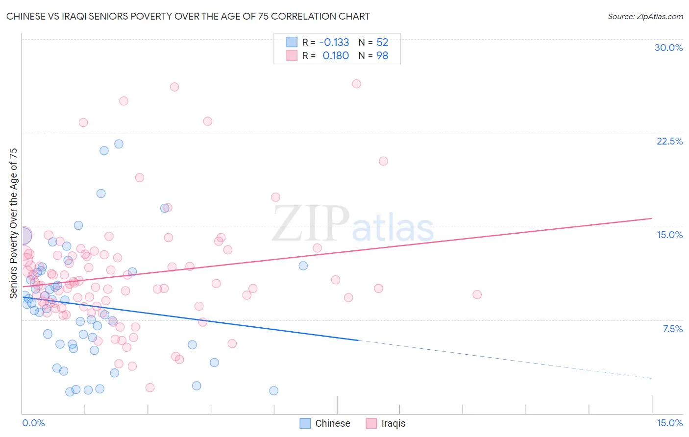 Chinese vs Iraqi Seniors Poverty Over the Age of 75