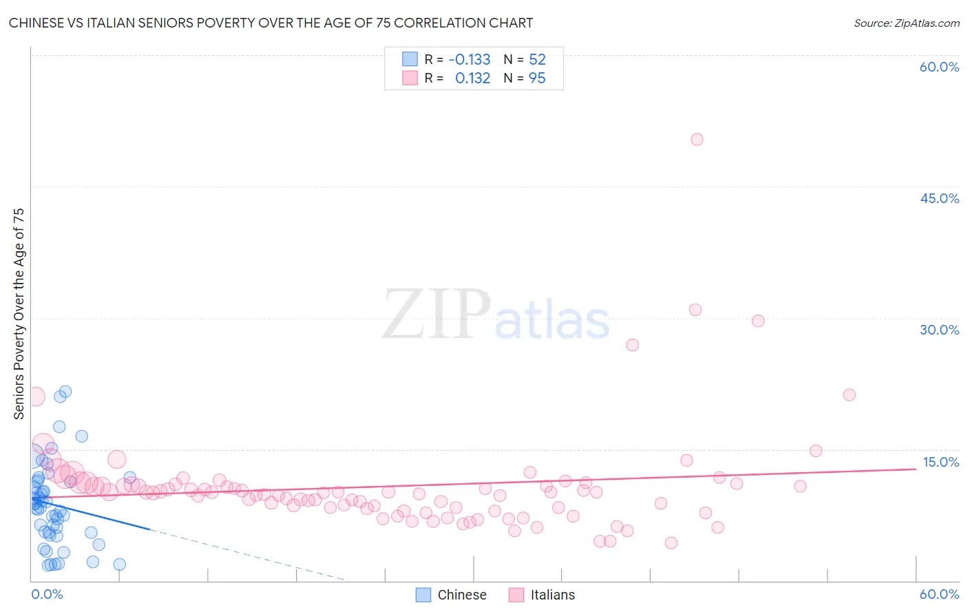 Chinese vs Italian Seniors Poverty Over the Age of 75