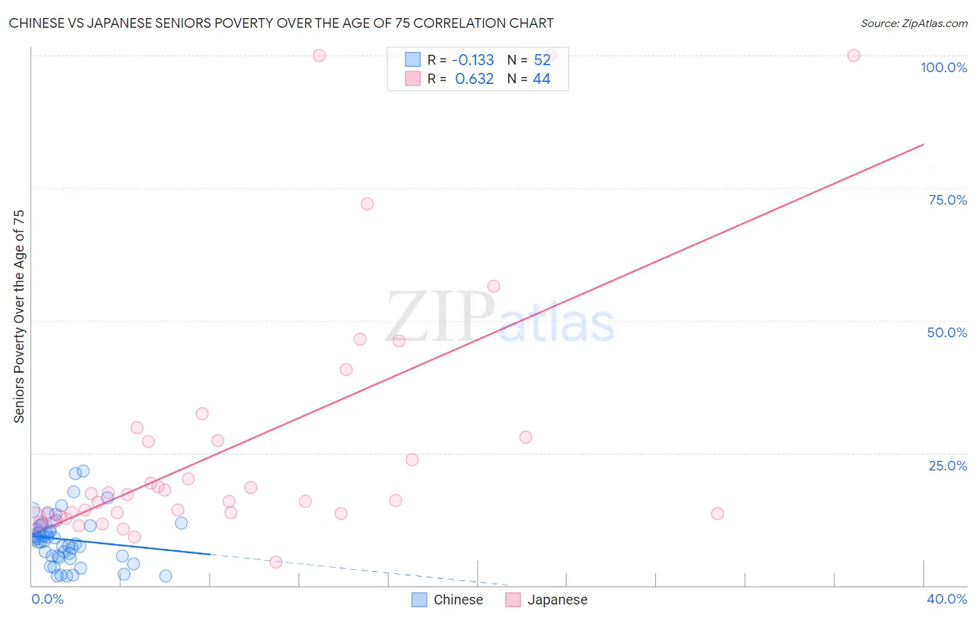 Chinese vs Japanese Seniors Poverty Over the Age of 75