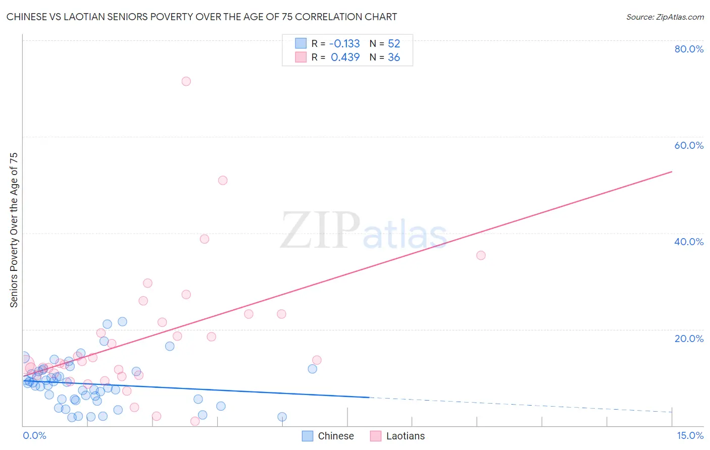 Chinese vs Laotian Seniors Poverty Over the Age of 75