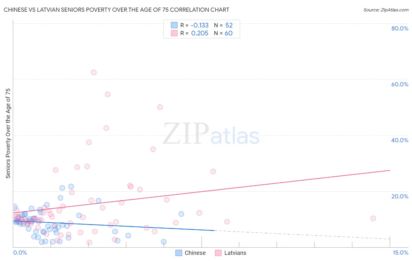 Chinese vs Latvian Seniors Poverty Over the Age of 75