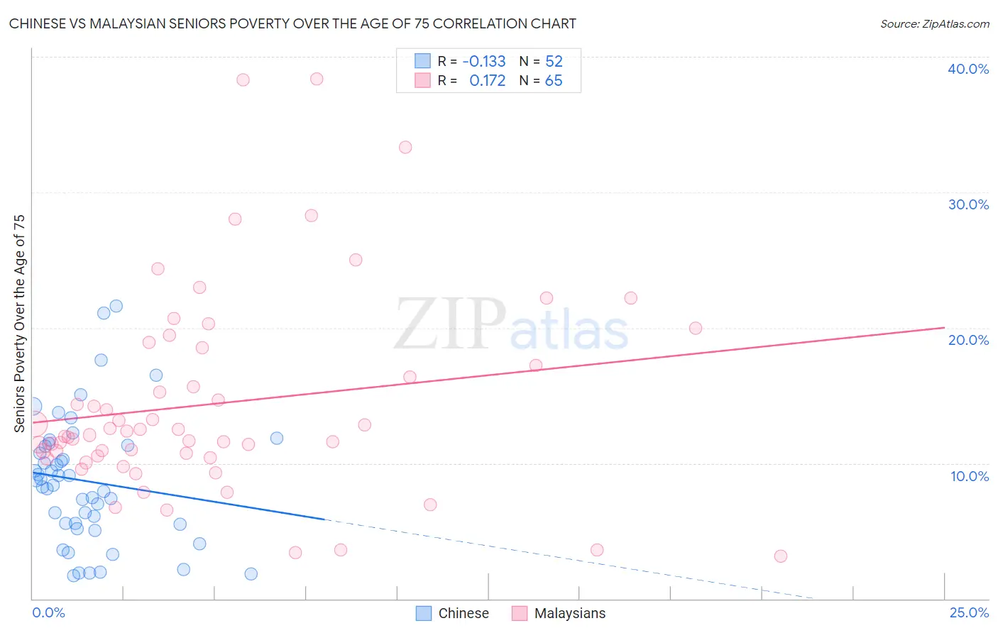 Chinese vs Malaysian Seniors Poverty Over the Age of 75