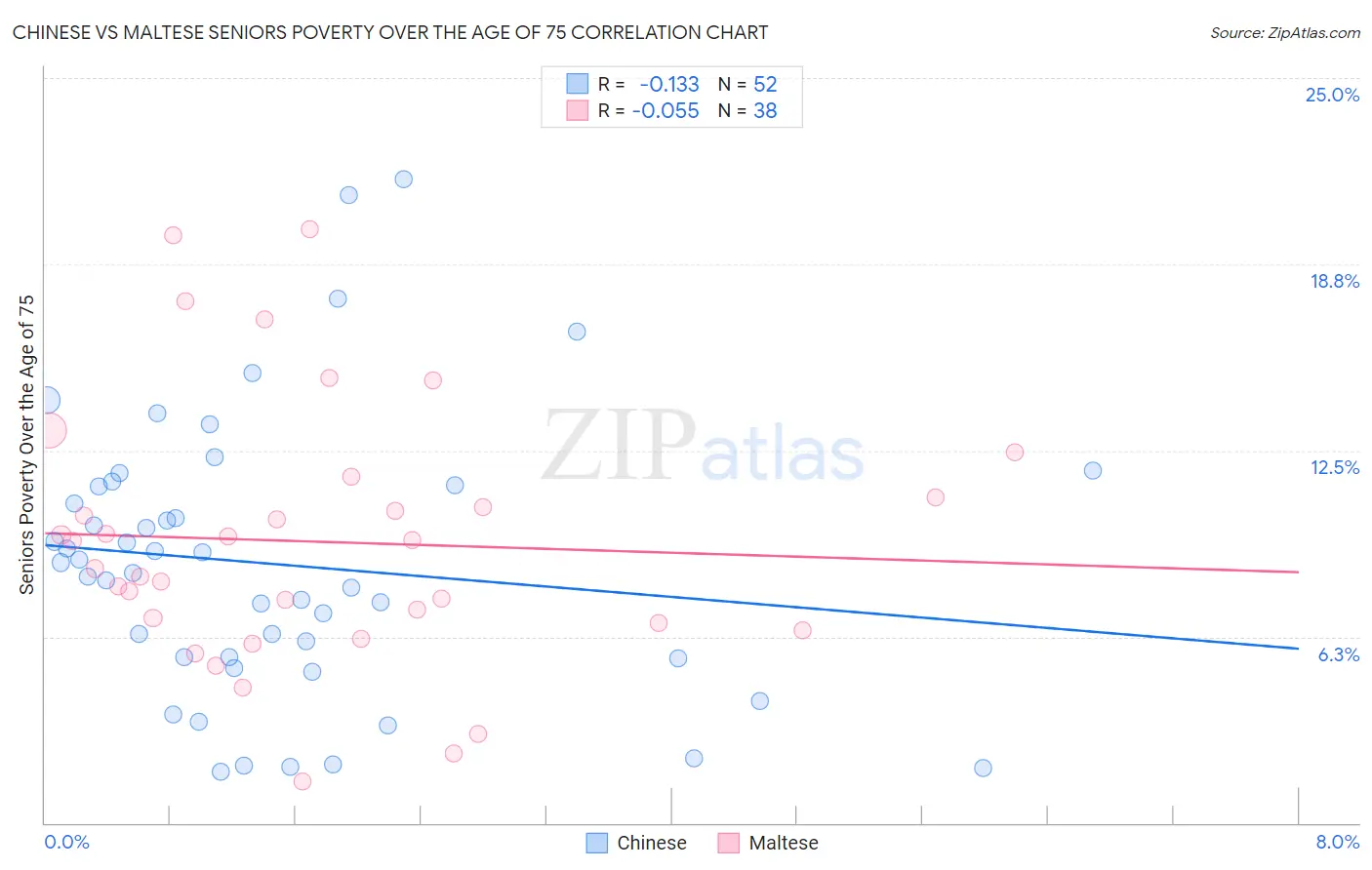 Chinese vs Maltese Seniors Poverty Over the Age of 75