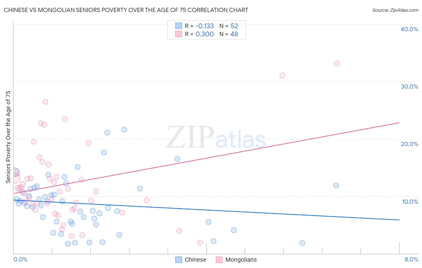 Chinese vs Mongolian Seniors Poverty Over the Age of 75