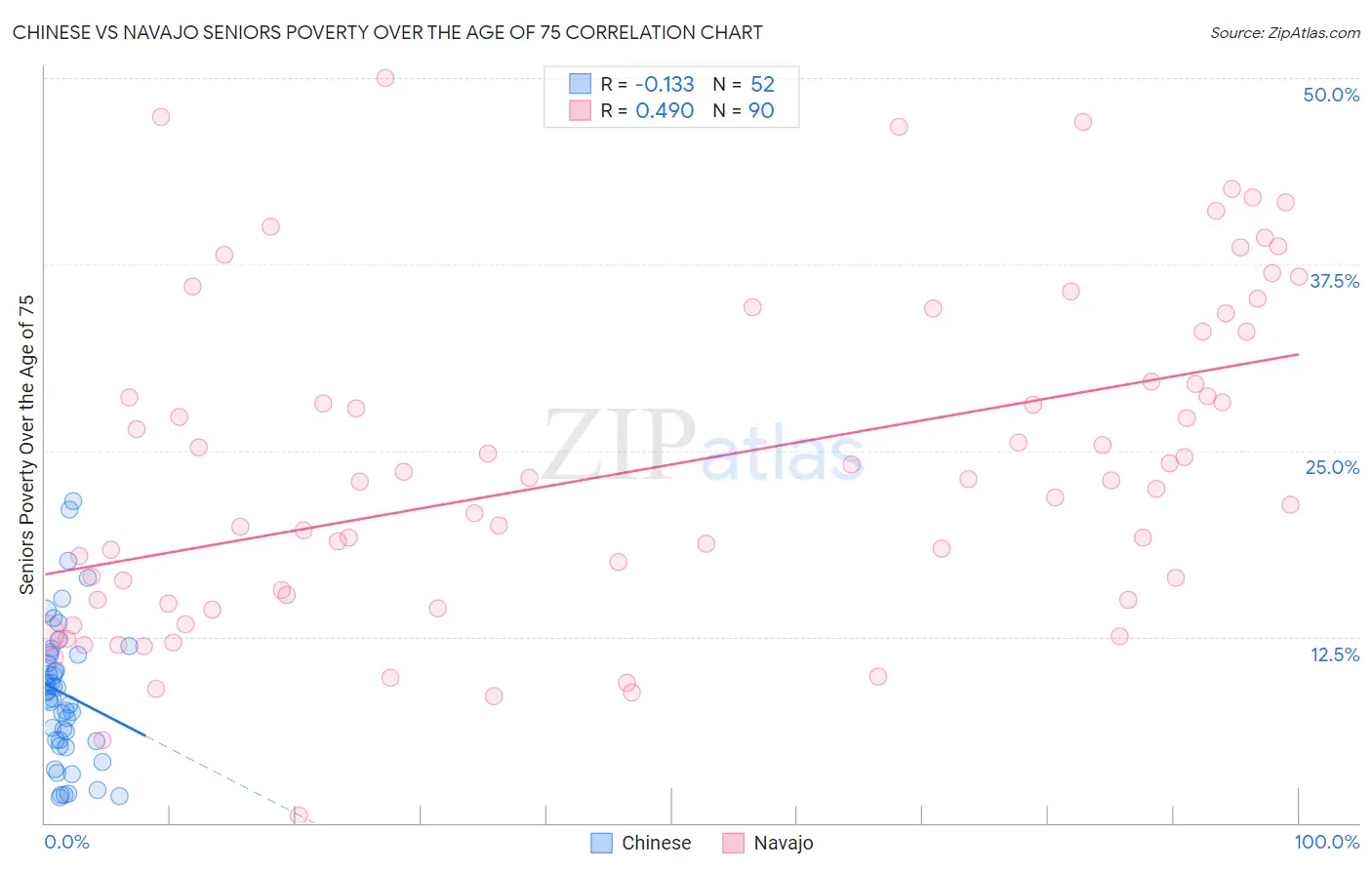 Chinese vs Navajo Seniors Poverty Over the Age of 75