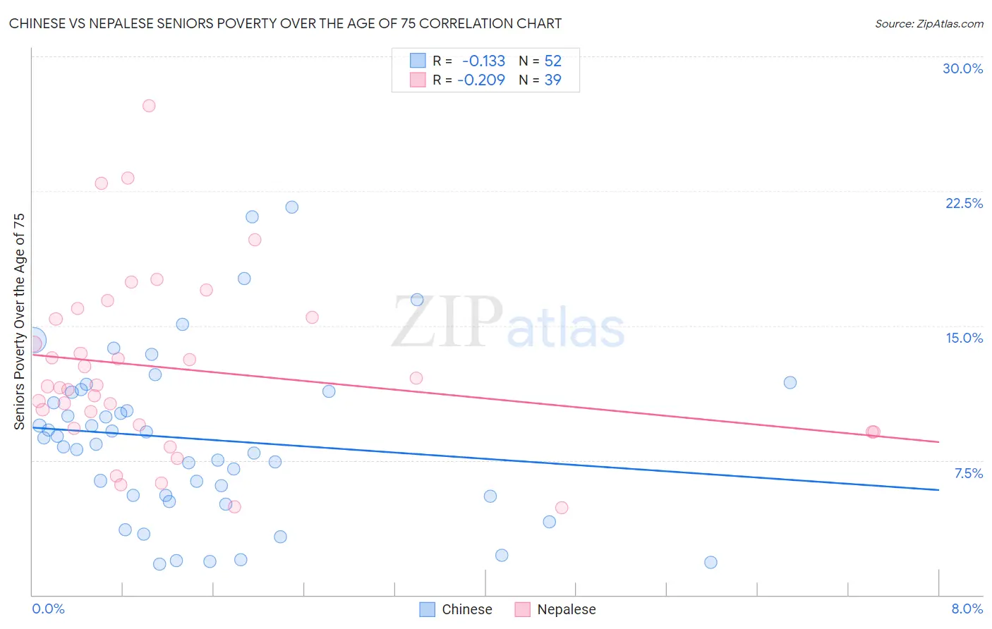 Chinese vs Nepalese Seniors Poverty Over the Age of 75