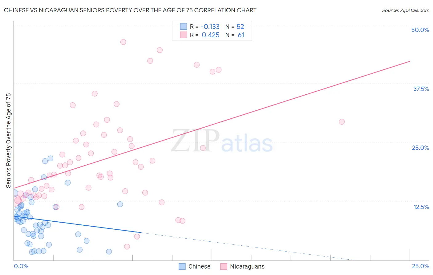 Chinese vs Nicaraguan Seniors Poverty Over the Age of 75