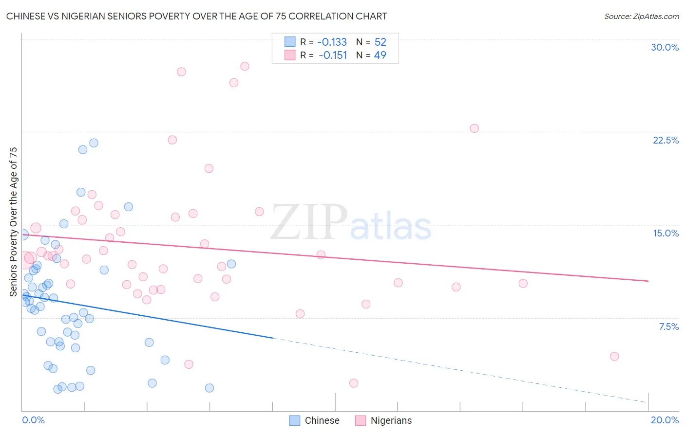 Chinese vs Nigerian Seniors Poverty Over the Age of 75