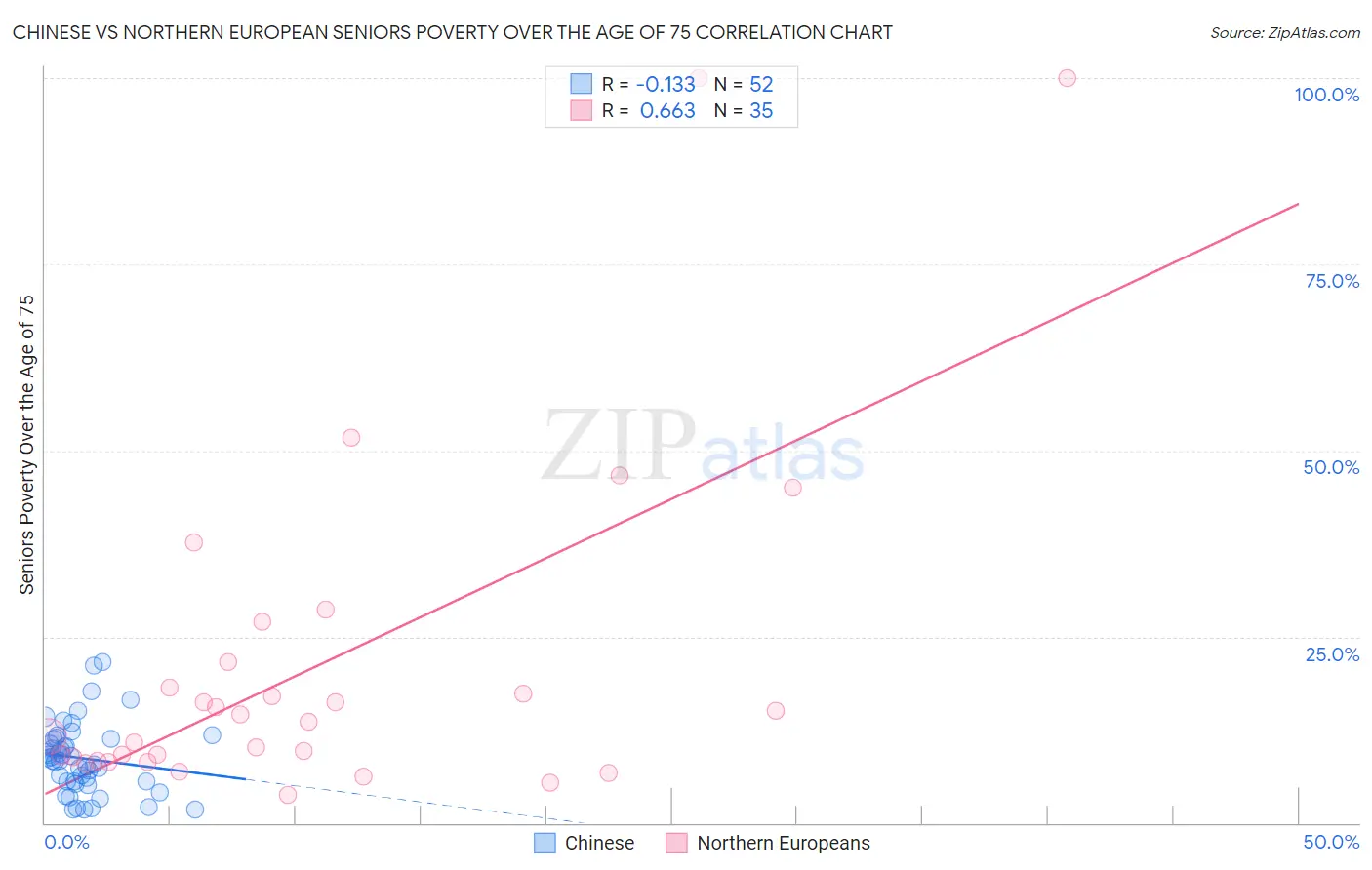 Chinese vs Northern European Seniors Poverty Over the Age of 75