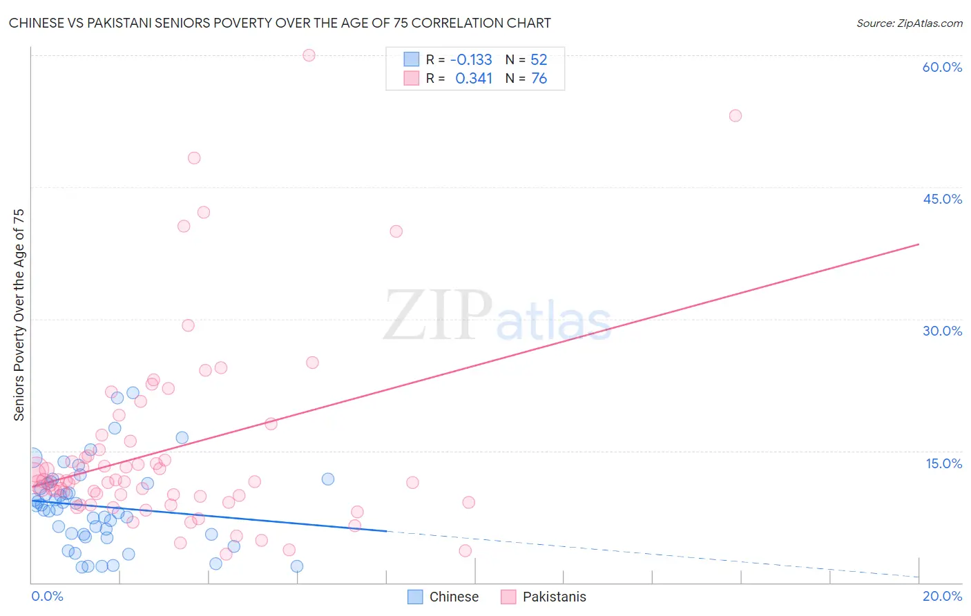 Chinese vs Pakistani Seniors Poverty Over the Age of 75