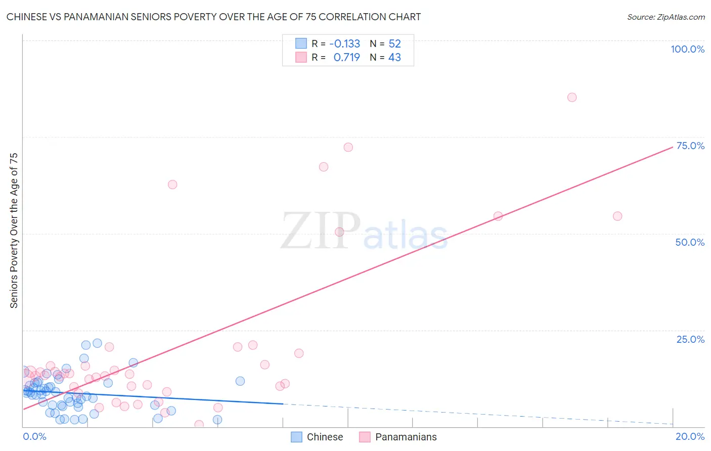 Chinese vs Panamanian Seniors Poverty Over the Age of 75