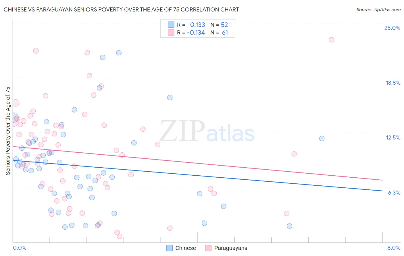 Chinese vs Paraguayan Seniors Poverty Over the Age of 75