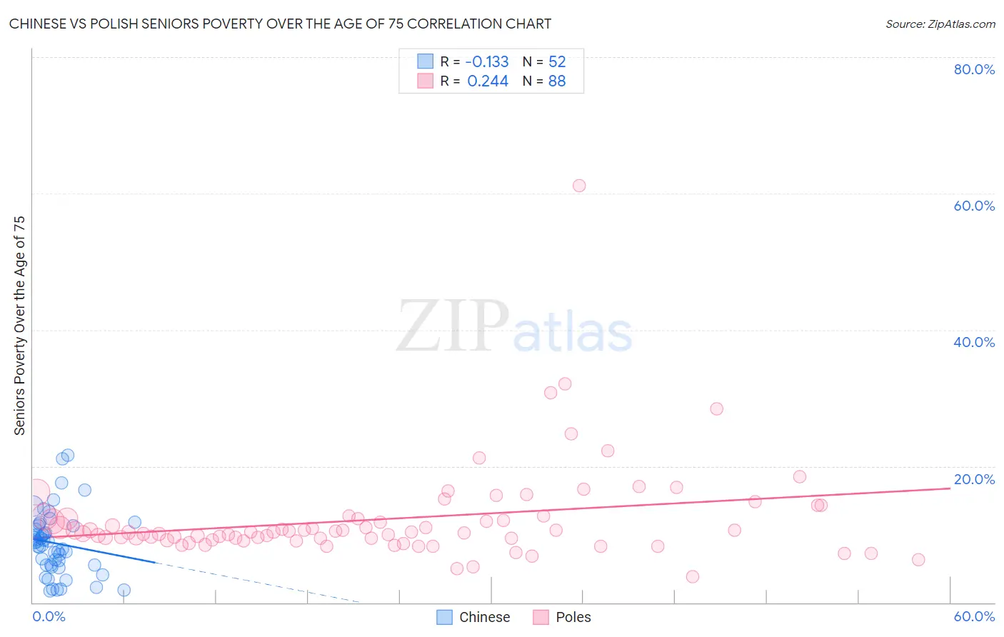 Chinese vs Polish Seniors Poverty Over the Age of 75