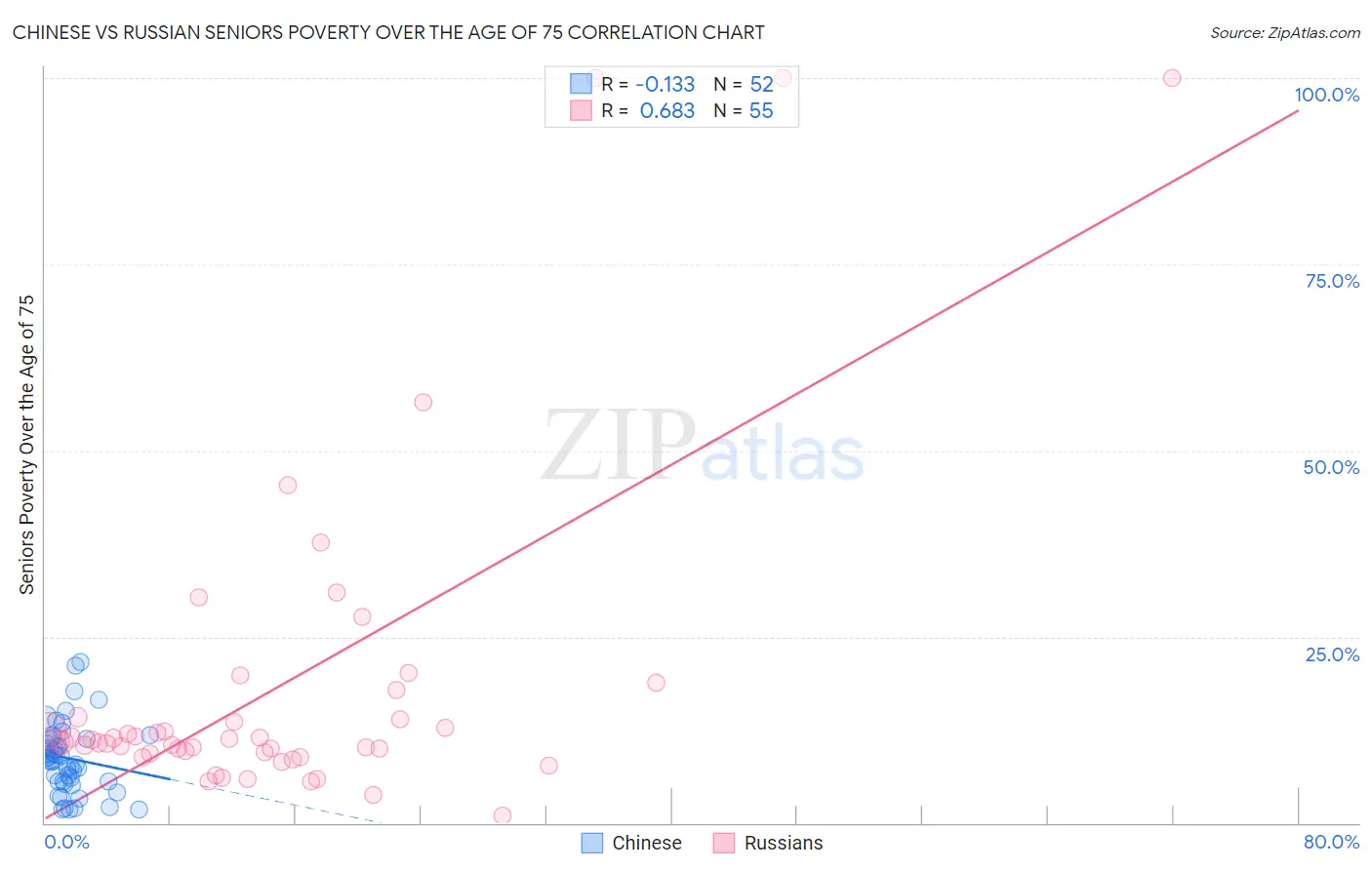 Chinese vs Russian Seniors Poverty Over the Age of 75