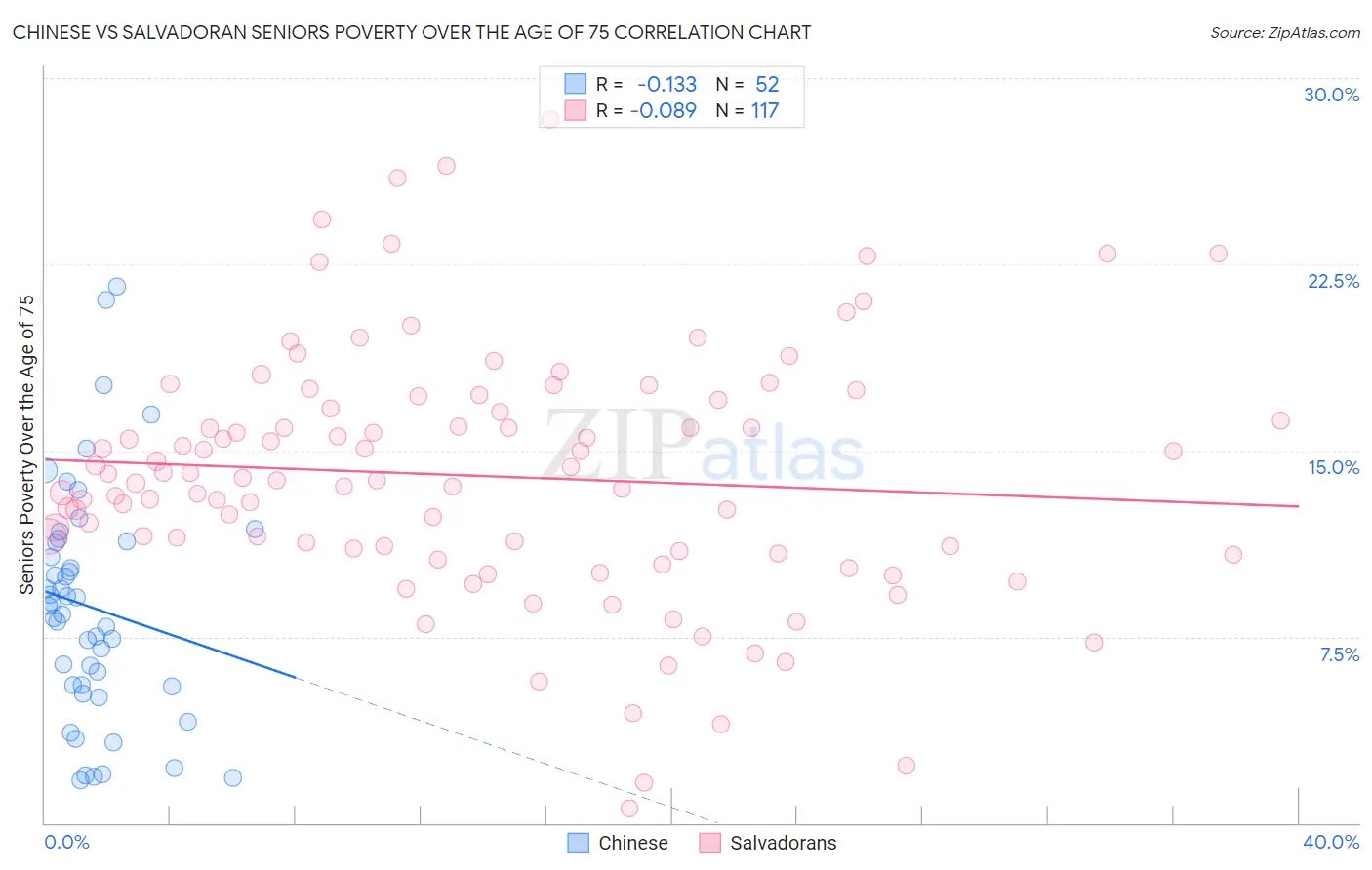 Chinese vs Salvadoran Seniors Poverty Over the Age of 75