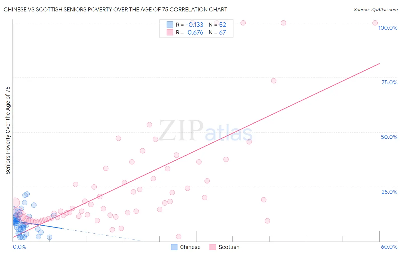 Chinese vs Scottish Seniors Poverty Over the Age of 75