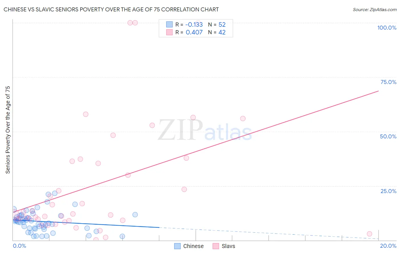 Chinese vs Slavic Seniors Poverty Over the Age of 75