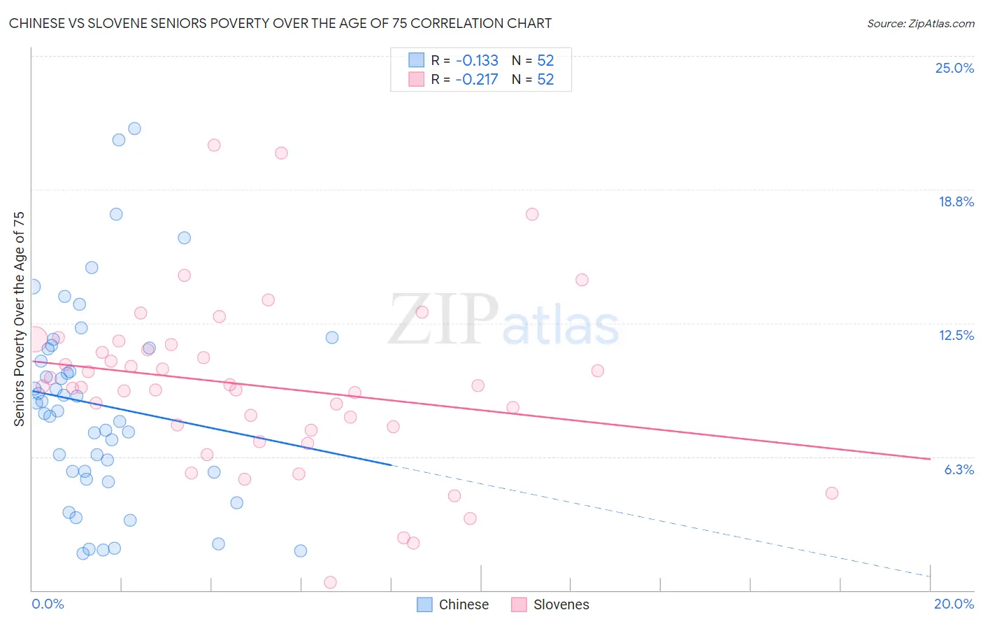 Chinese vs Slovene Seniors Poverty Over the Age of 75