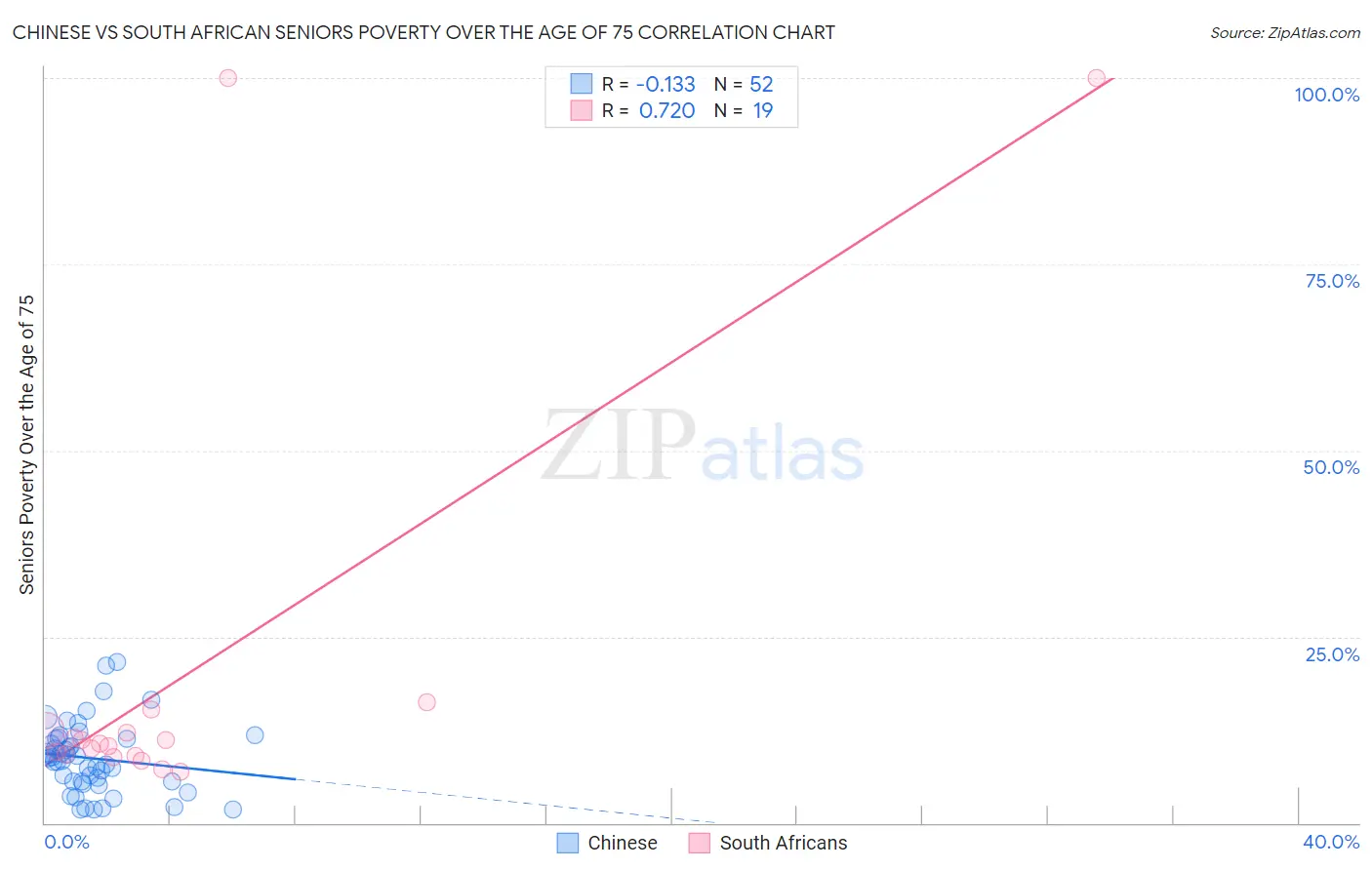 Chinese vs South African Seniors Poverty Over the Age of 75