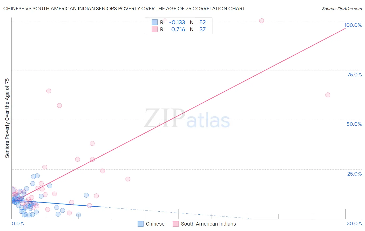 Chinese vs South American Indian Seniors Poverty Over the Age of 75