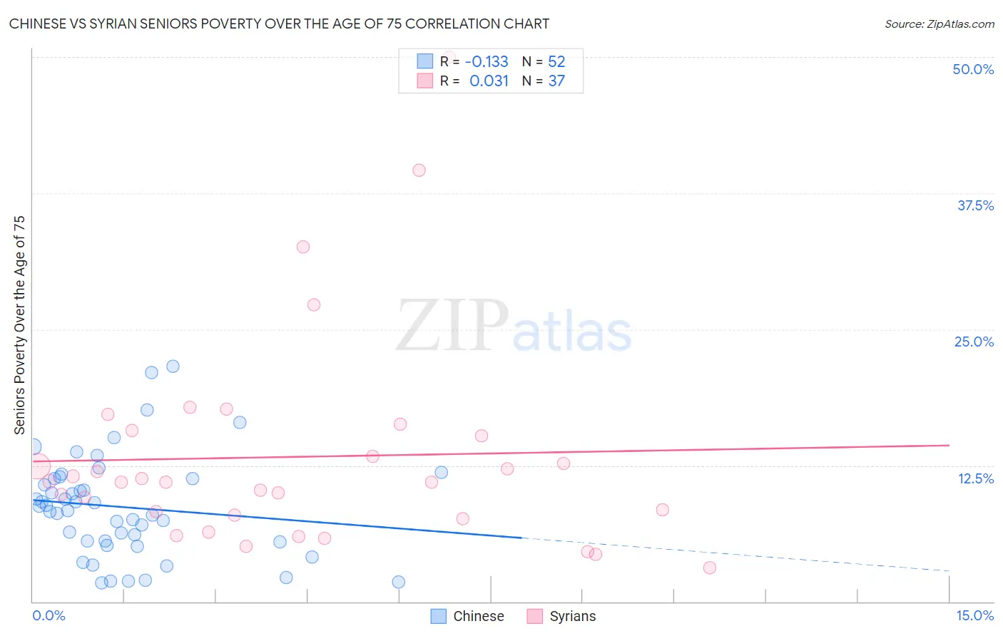 Chinese vs Syrian Seniors Poverty Over the Age of 75