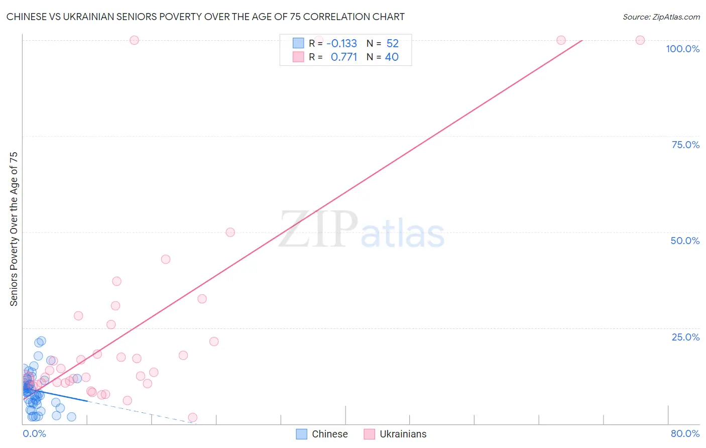 Chinese vs Ukrainian Seniors Poverty Over the Age of 75