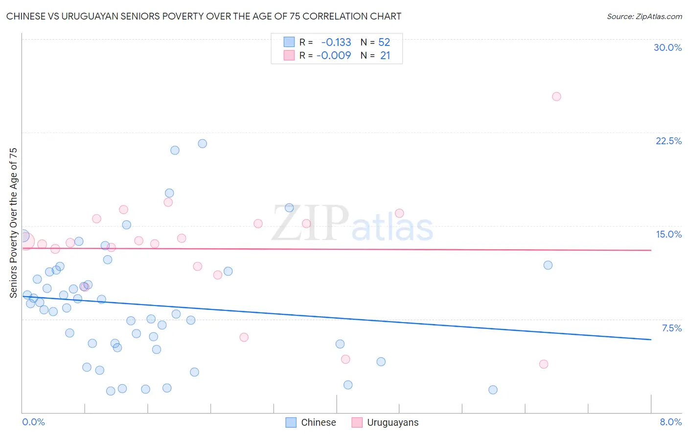 Chinese vs Uruguayan Seniors Poverty Over the Age of 75