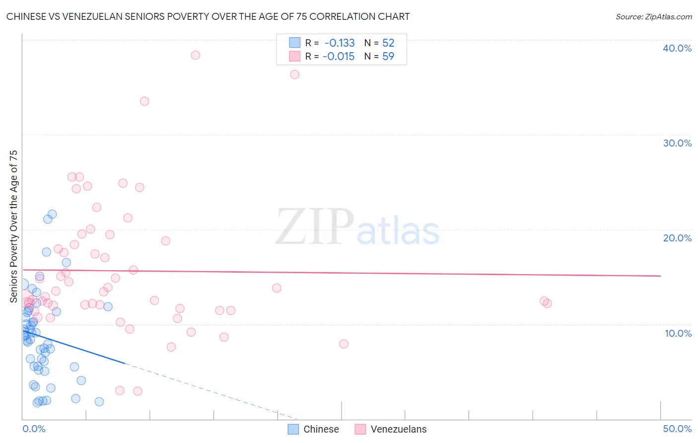 Chinese vs Venezuelan Seniors Poverty Over the Age of 75