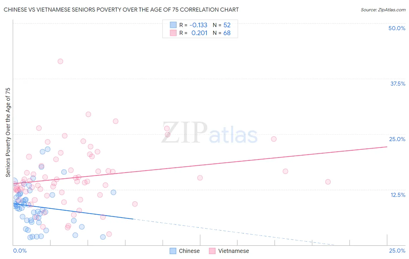 Chinese vs Vietnamese Seniors Poverty Over the Age of 75