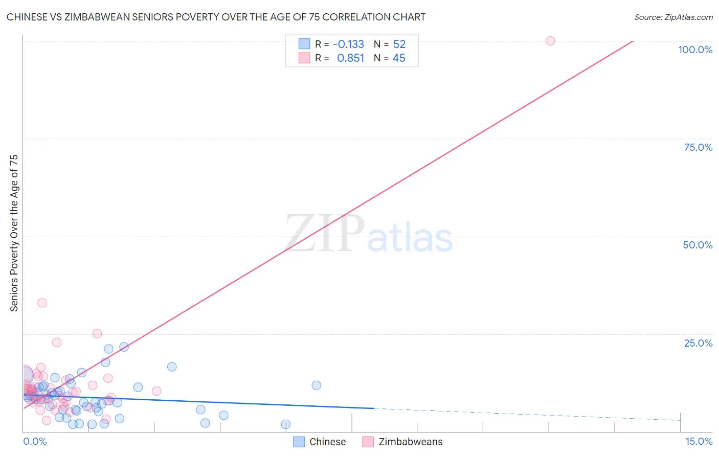 Chinese vs Zimbabwean Seniors Poverty Over the Age of 75