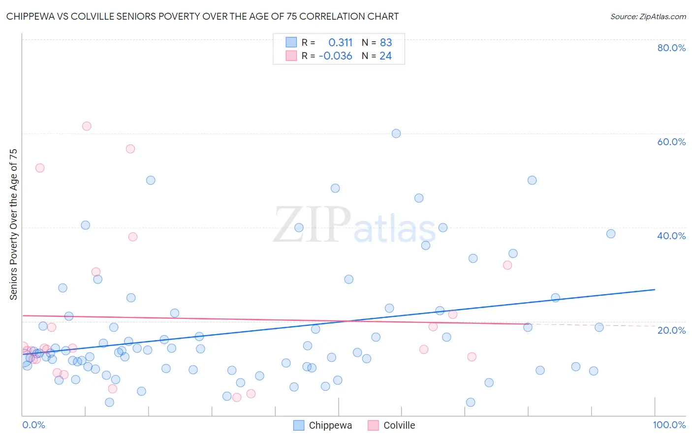 Chippewa vs Colville Seniors Poverty Over the Age of 75