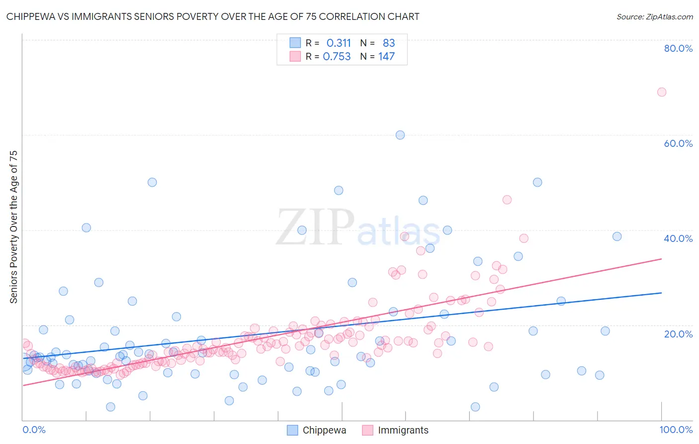 Chippewa vs Immigrants Seniors Poverty Over the Age of 75